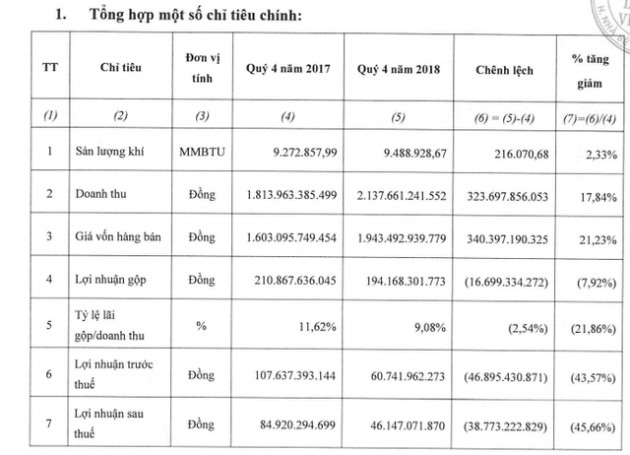 PGD báo lãi sau thuế 243 tỷ đồng, vượt 35% kế hoạch lợi nhuận cả năm - Ảnh 1.