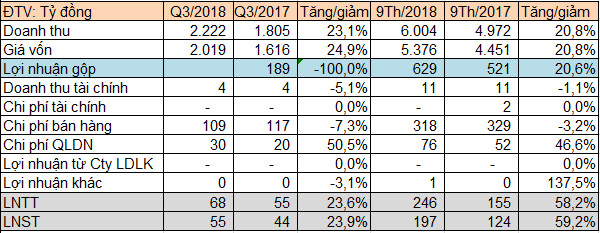 PGD có hơn 1.500 tỷ đồng gửi ngân hàng, LNST 9 tháng đạt 197 tỷ đồng, vượt 9% kế hoạch năm - Ảnh 1.