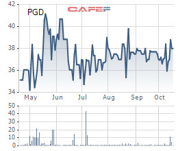 PGD có hơn 1.500 tỷ đồng gửi ngân hàng, LNST 9 tháng đạt 197 tỷ đồng, vượt 9% kế hoạch năm - Ảnh 2.