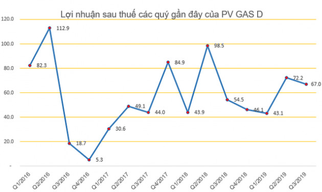 PGD điều chỉnh giảm kế hoạch doanh thu năm 2019 xuống còn hơn 7.800 tỷ đồng vào phú chót - Ảnh 2.