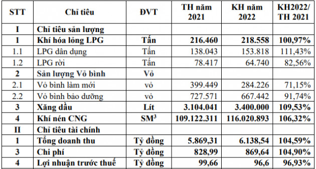 PGS đặt kế hoạch lợi nhuận sụt giảm trong năm 2022, dự chi cổ tức 15% bằng tiền - Ảnh 1.