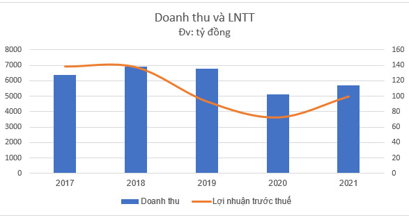 PGS đặt kế hoạch lợi nhuận sụt giảm trong năm 2022, dự chi cổ tức 15% bằng tiền - Ảnh 2.