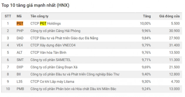 PGT liên tiếp lọt Top cổ phiếu nổi bật tăng giá mạnh nhất - Ảnh 3.