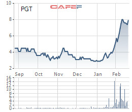 PGT: Thị giá tăng 155% từ đầu năm, chuẩn bị nới room ngoại lên 85% - Ảnh 1.