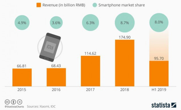 Pha “chết hụt” của Xiaomi: Doanh thu thảm bại, thị trường giảm sút, nhưng nhanh chóng vực dậy nhờ “bán mọi thứ trên đời” - Ảnh 6.