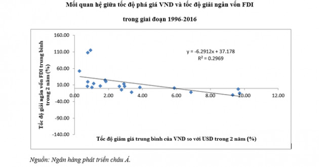 Phá giá tiền Đồng, nguồn vốn FDI sẽ bị ảnh hưởng như thế nào? - Ảnh 1.