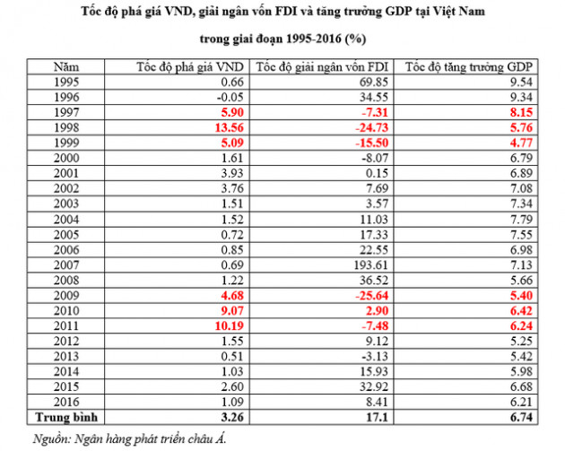 Phá giá tiền Đồng, nguồn vốn FDI sẽ bị ảnh hưởng như thế nào? - Ảnh 2.