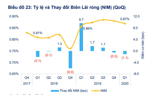 Phác họa bức tranh các ngân hàng niêm yết quý I/2020 - Ảnh 2.