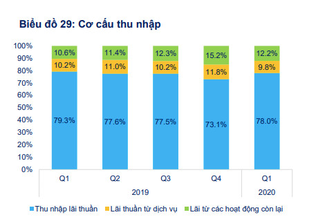 Phác họa bức tranh các ngân hàng niêm yết quý I/2020 - Ảnh 4.