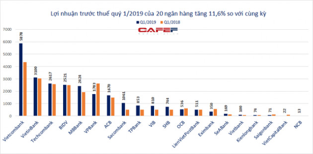 Phác họa bức tranh ngân hàng quý 1 từ kết quả kinh doanh của 20 nhà băng - Ảnh 1.