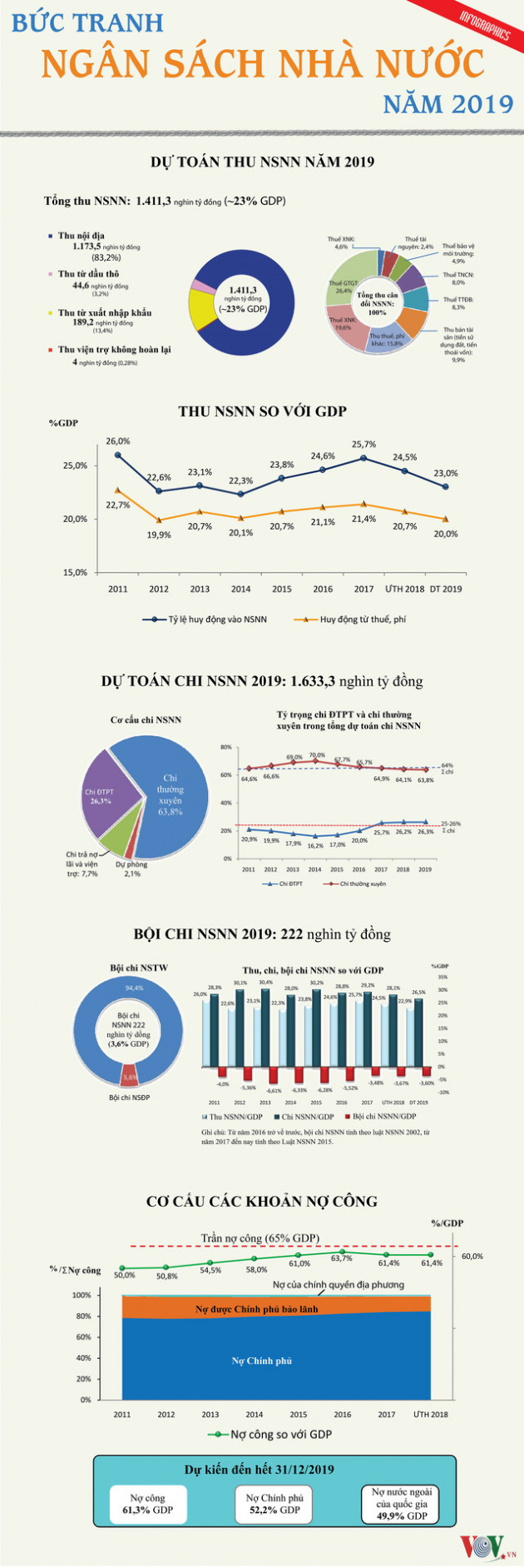 Phác hoạ bức tranh thu - chi NSNN năm 2019 - Ảnh 1.