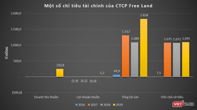  Phác hoạ Free Land - chủ dự án King Bay 4.800 tỉ đồng - Ảnh 1.