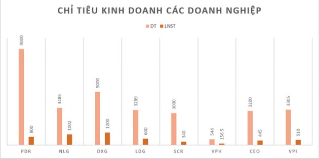 Phác họa ngành địa ốc năm nay: Kế hoạch tăng trưởng cao, mở rộng quỹ đất