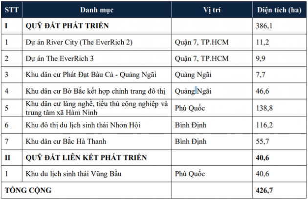 Phác họa ngành địa ốc năm nay: Kế hoạch tăng trưởng cao, mở rộng quỹ đất - Ảnh 2.