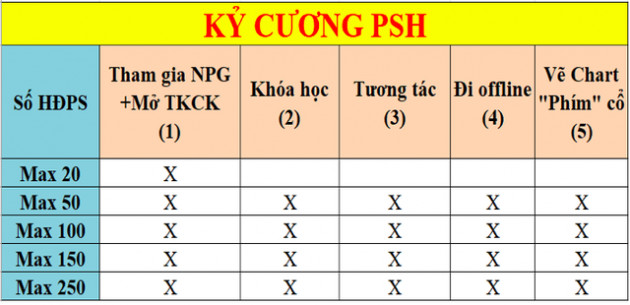 Phái sinh hội nơi chuyên gia tạo kỳ vọng lãi 4%/tháng: Giá trị cốt lõi Cho đi vô điều kiện, người tham gia phải có đồng đội và đăng ký khoá học chuyên sâu - Ảnh 1.