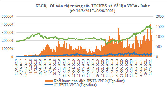 Phái sinh Việt Nam có gì sau 1.000 phiên giao dịch? - Ảnh 1.