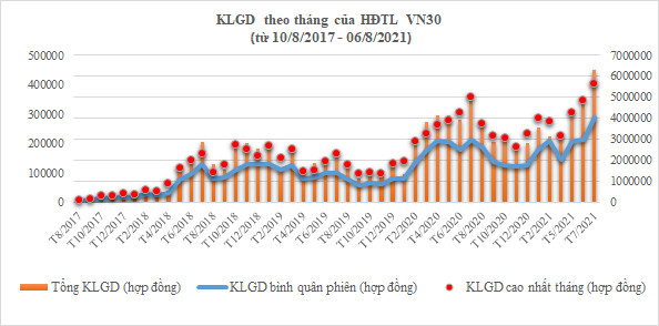 Phái sinh Việt Nam có gì sau 1.000 phiên giao dịch? - Ảnh 2.