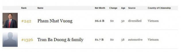 Phạm Nhật Vượng - Trần Bá Dương: Những điểm chung thú vị của 2 tỷ phú đôla - Ảnh 1.