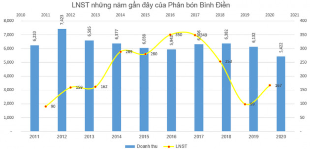 Phân bón Bình Điền (BFC) báo lãi trước thuế 201 tỷ đồng, vượt 31% kế hoạch năm - Ảnh 2.