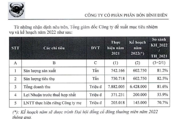 Phân bón Bình Điền (BFC) đặt kế hoạch năm 2022 đi lùi, lợi nhuận chỉ bằng một nửa năm 2021 - Ảnh 1.