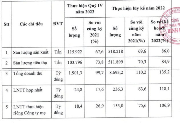 Phân bón Bình Điền (BFC) giảm hơn 80% lợi nhuận trước thuế trong quý 4/2022, đặt kế hoạch đi lùi tiếp 80% trong quý 1/2023