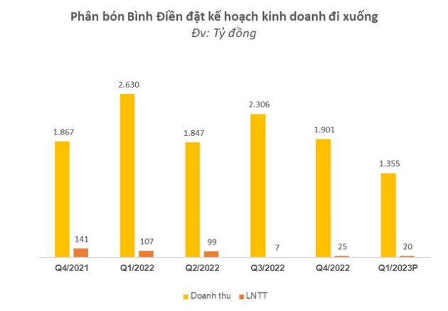 Phân bón Bình Điền (BFC) giảm hơn 80% lợi nhuận trước thuế trong quý 4/2022, đặt kế hoạch đi lùi tiếp 80% trong quý 1/2023 - Ảnh 2.