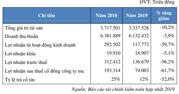 Phân bón Bình Điền (BFC): Kế hoạch lãi trước thuế 153 tỷ đồng năm 2020, tăng 12% so với năm 2019 - Ảnh 1.