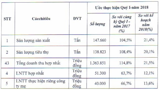 Phân bón Bình Điền (BFC) lãi trước thuế hơn 51 tỷ đồng trong quý 1, mục tiêu quý 2 lãi 145 tỷ đồng - Ảnh 1.