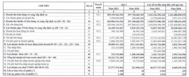 Phân bón và Hóa chất Dầu khí Tây Nam Bộ (PSW): Quý 3 lãi 23 tỷ đồng – cao nhất trong lịch sử niêm yết - Ảnh 1.