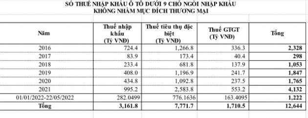 Phản hồi việc nhập xe dưới dạng quà biếu, tặng, hải quan nói thu đủ thuế - Ảnh 1.