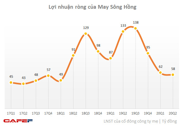 Phản hồi ý kiến kiểm toán, May Sông Hồng (MSH) dự kiến sẽ trích lập dự phòng liên quan đối tác lớn tại Mỹ phá sản vào quý 3-4/2020 - Ảnh 1.