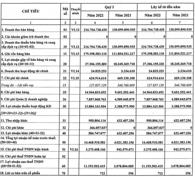 Phân lân Ninh Bình (NFC) hoàn thành 73% mục tiêu lãi cả năm chỉ trong quý 1 - Ảnh 1.