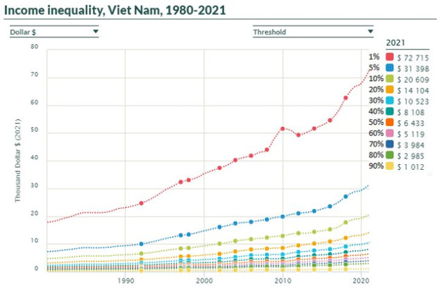 Phân nhóm dân số theo thu nhập: Bạn đang nằm trong top bao nhiêu % giàu nhất Việt Nam và thế giới? - Ảnh 1.