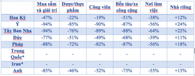 Phản ứng của người dân các quốc gia với social distancing như thế nào dưới dữ liệu của Google? - Ảnh 2.