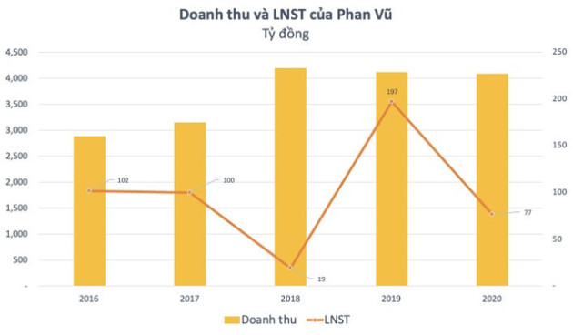 Phan Vũ Group - Doanh nghiệp duy nhất phát hành trái phiếu từ đầu năm đến nay, hoạt động ra sao? - Ảnh 1.