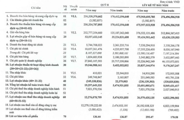 Pharbaco (PBC): 6 tháng lãi 27 tỷ đồng, cao gấp 4 lần cùng kỳ 2020 - Ảnh 1.