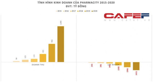 Pharmacity, Long Châu, An Khang ồ ạt mở rộng cửa hàng: Ngành dược đang vào thời điểm vàng để các đại gia chơi khô máu? - Ảnh 3.