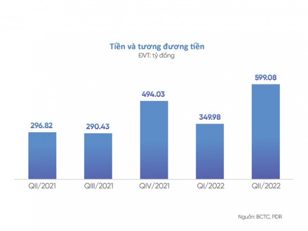 Phát Đạt bứt phá tăng số dư tiền lên 600 tỷ đồng cuối quý II - Ảnh 1.