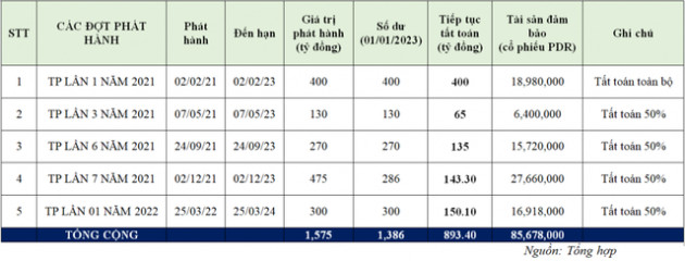 Phát Đạt chi trả 900 tỷ đồng trái phiếu trước hạn