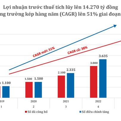 Phát Đạt công bố tăng kế hoạch lợi nhuận trước thuế tích lũy 5 năm giai đoạn 2019-2023 từ 11.850 tỷ đồng lên 14.270 tỷ đồng