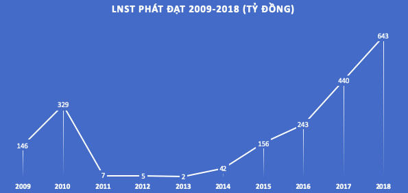 Phát Đạt hoàn tất 3 đợt phát hành trái phiếu với giá trị 845 tỷ đồng - Ảnh 1.