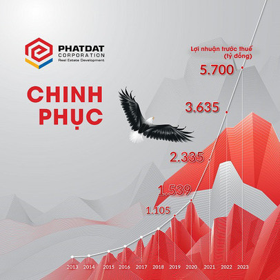 Phát Đạt lọt Top 5 doanh nghiệp có lợi nhuận cao nhất đầu năm 2021