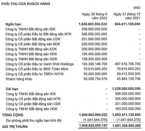 Phát Đạt (PDR) báo lãi quý 2/2022 tăng 63% lên 408 tỷ đồng, khoản phải thu với nhóm Danh Khôi Holdings tăng mạnh - Ảnh 2.