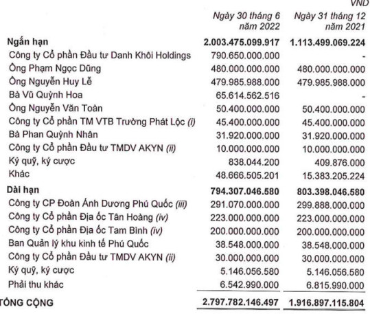 Phát Đạt (PDR) báo lãi quý 2/2022 tăng 63% lên 408 tỷ đồng, khoản phải thu với nhóm Danh Khôi Holdings tăng mạnh - Ảnh 3.