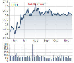 Phát đạt (PDR): Tiếp tục trả lãi cao 13% huy động hàng trăm tỷ trái phiếu, nhà đầu tư ngoại mua đến 54,55% - Ảnh 1.