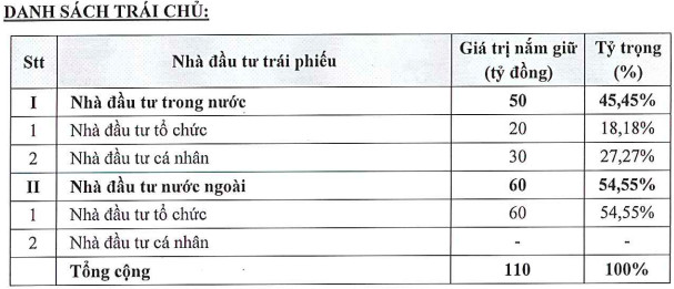 Phát đạt (PDR): Tiếp tục trả lãi cao 13% huy động hàng trăm tỷ trái phiếu, nhà đầu tư ngoại mua đến 54,55% - Ảnh 2.