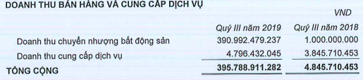 Phát Đạt (PDR): Lãi ròng 9 tháng tăng 17% lên 402 tỷ đồng, đã huy động thực tế hơn 1.300 tỷ trái phiếu - Ảnh 1.