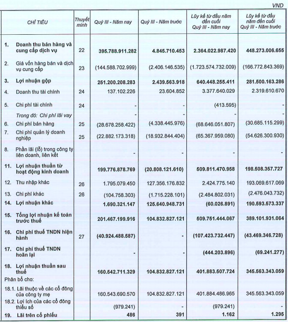 Phát Đạt (PDR): Lãi ròng 9 tháng tăng 17% lên 402 tỷ đồng, đã huy động thực tế hơn 1.300 tỷ trái phiếu - Ảnh 2.