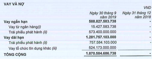 Phát Đạt (PDR): Lãi ròng 9 tháng tăng 17% lên 402 tỷ đồng, đã huy động thực tế hơn 1.300 tỷ trái phiếu - Ảnh 3.