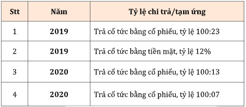 Phát Đạt (PDR) tiếp tục chi trả cổ tức đợt 2/2020 bằng cổ phiếu với tỷ lệ 10% - Ảnh 1.